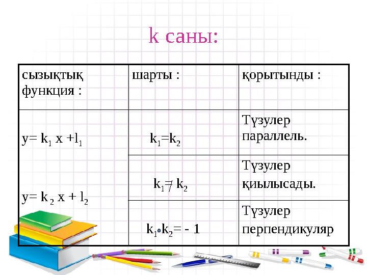 k саны : сызықтық функция : шарты : қорытынды : у= k 1 x +l 1 y= k 2 x + l 2 k 1 =k 2 Түзулер параллель.