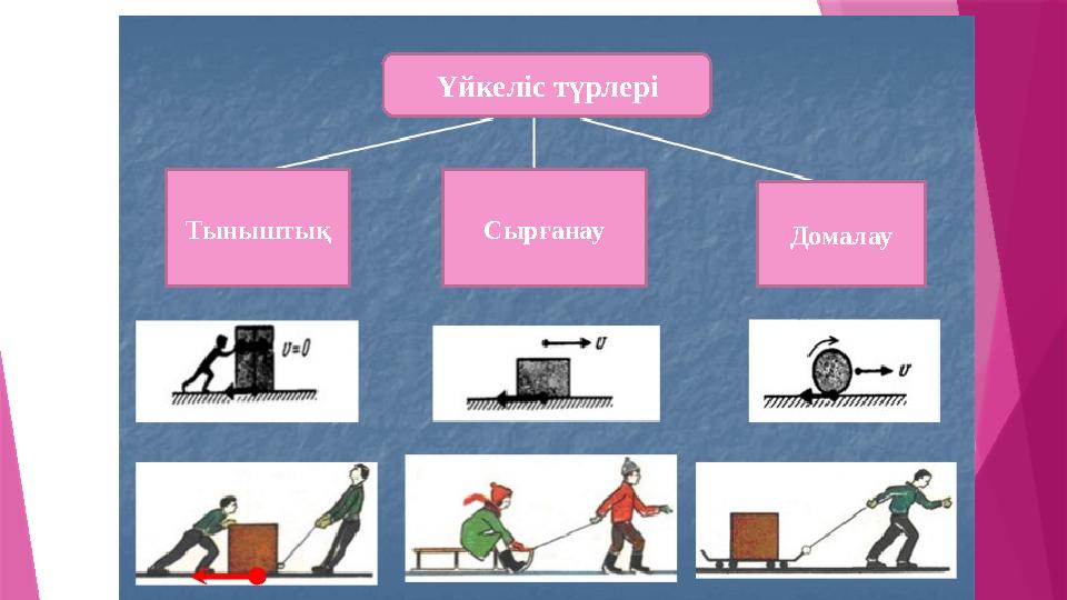 Үйкеліс түрлері Тыныштық Сырғанау Домалау