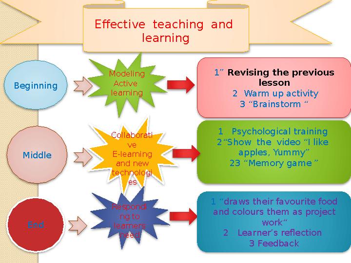 Effective teaching and learning Beginning Modeling Active learning 1” Revising the previous lesson 2 Warm up activity