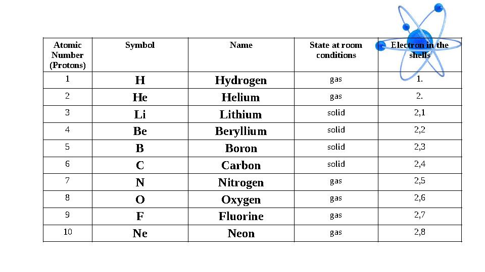 Atomic Number (Protons) Symbol Name State at room conditions Electron in the shells 1 H Hydrogen gas 1. 2 He Helium gas 2. 3