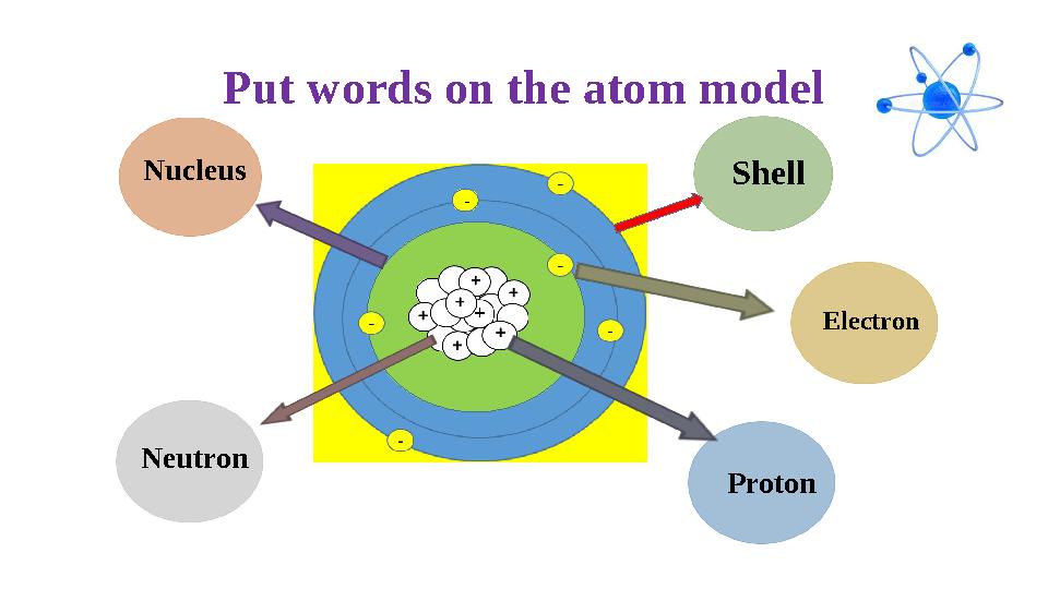 Put words on the atom model +- Shell Electron ProtonNeutron Nucleus