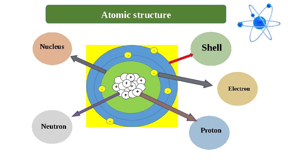 +- Shell Electron ProtonNeutronNucleus Atomic structure