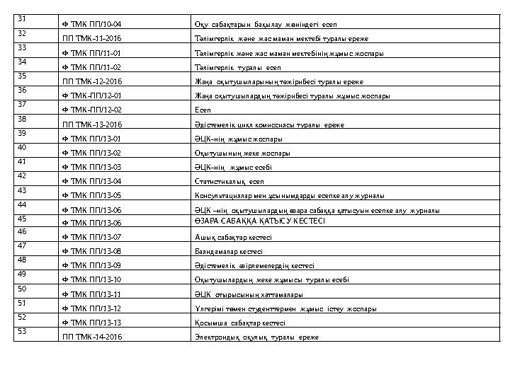 31 Ф ТМК ПП/10-04 Оқу сабақтарын бақылау жөніндегі есеп 32 ПП ТМК-11-2016 Тәлімгерлік және жас маман мектебі туралы ереже
