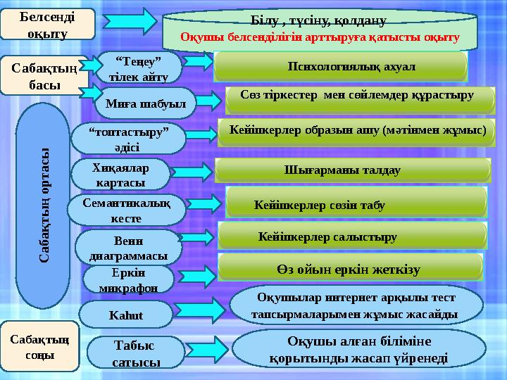 Белсенді оқыту Оқушы белсенділігін арттыруға қатысты оқыту Сабақтың басы “ Теңеу” тілек айту Психологиялық ахуал Миға шабуыл