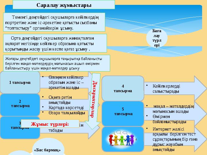 1 тапсырма • Өлеңнен кейіпкер образын және іс – әрекетін ашады 2 тапсырма • О қиға ретін анықтайды • Картада