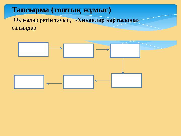 Тапсырма (топтық жұмыс) Оқиғалар ретін тауып, «Хикаялар картасына» салыңдар