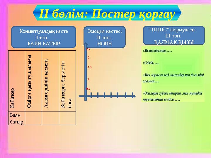 ІІ бөлім: Постер қорғау Концептуалдық кесте І топ. БАЯН БАТЫР Эмоция кестесі ІІ топ. НОЯН “ПОПС” формуласы. ІІІ топ. ҚАЛМА