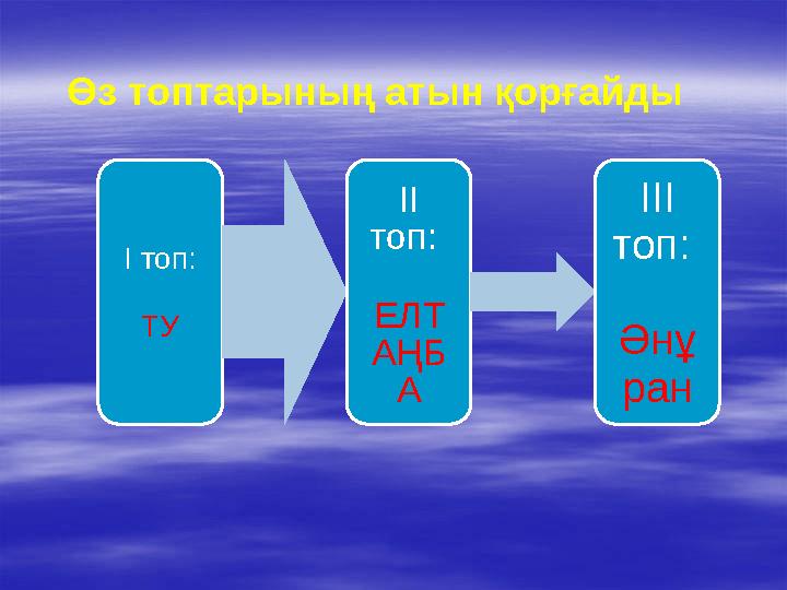 І топ: ТУ ІІ топ: ЕЛТ АҢБ А ІІІ топ: Әнұ ран Өз топтарының атын қорғайды