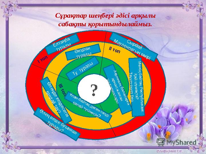 Сұрақтар шеңбері әдісі арқылы сабақты қорытындылаймыз. т ? І топ ІІ то п І І І т о п Елтаңба туралы С ы р б а й М ә у л е н