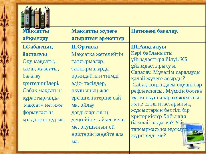 Мақсатты айқындау Мақсатты жүзеге асыратын әрекеттер Нәтижені бағалау. I.Сабақтың басталуы Оқу мақсаты, са