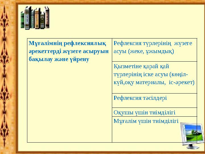 Мұғалімнің рефлексиялық әрекеттерді жүзеге асыруын бақылау және үйрену Рефлексия түрлерінің жүзеге асуы (ж