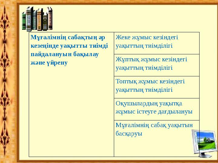 Мұғалімнің сабақтың әр кезеңінде уақытты тиімді пайдалануын бақылау және үйрену Жеке жұмыс кезіндегі уақыт