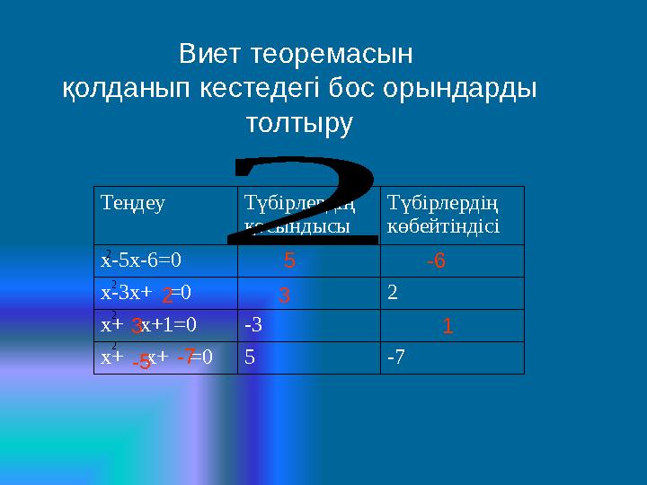 Виет теоремасын қолданып кестедегі бос орындарды толтыру Теңдеу Түбірлердің қосындысы Түбірлердің көбейтіндісі х-5x-6=0 х-3x