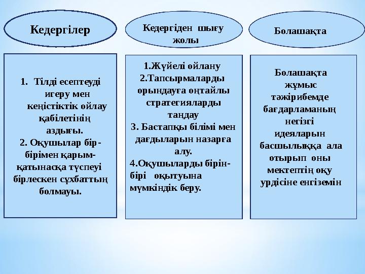 Кедергілер 1.Тілді есептеуді игеру мен кеңістіктік ойлау қабілетінің аздығы. 2. Оқушылар бір- бірімен қарым- қатынасқа
