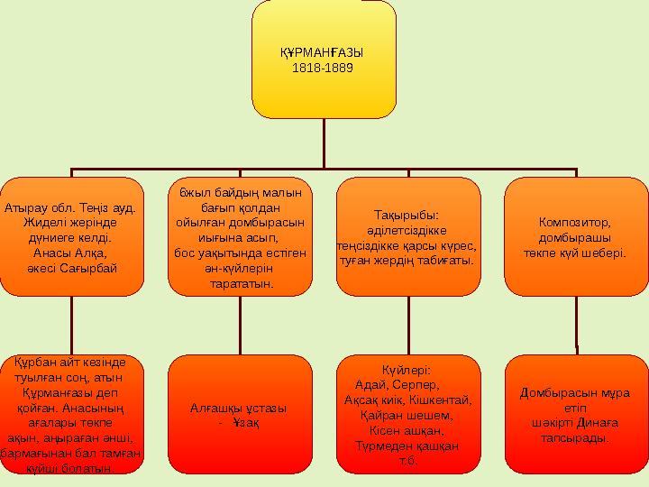 ҚҰРМАНҒАЗЫ 1818-1889 Атырау обл. Теңіз ауд. Жиделі жерінде дүниеге келді. Анасы Алқа, әкесі Сағырбай 6жыл байдың малын б