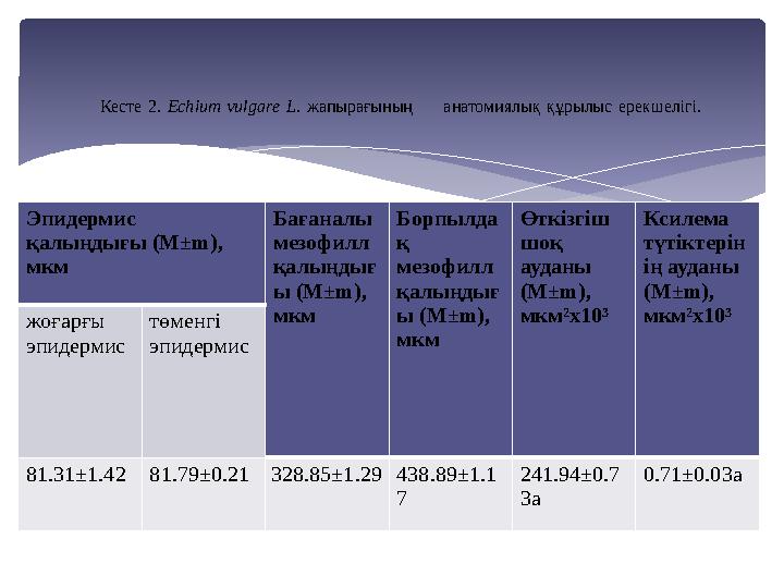 Эпидермис қалыңдығы (M±m), мкм Бағаналы мезофилл қалыңдығ ы (M±m), мкм Борпылда қ мезофилл қалыңдығ ы (M±m), мкм Өткіз