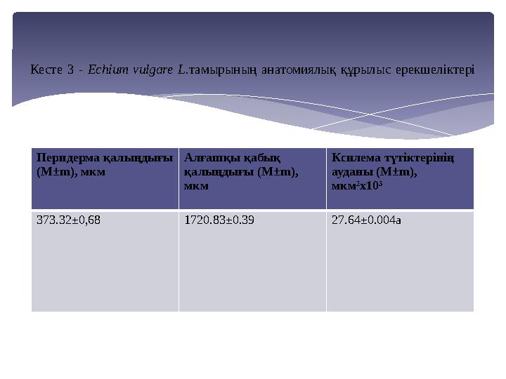 Перидерма қалыңдығы (M±m), мкм Алғашқы қабық қалыңдығы (M±m), мкм Ксилема түтіктерінің ауданы (М±m), мкм²х10³ 373.32±0,68