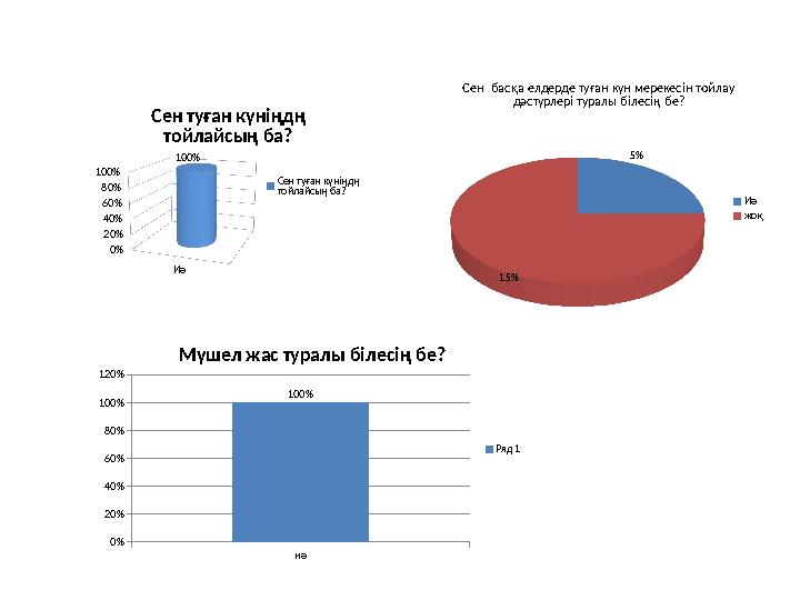 Иә 0% 20% 40% 60% 80% 100% 100% Cен туған күніңдң тойлайсың ба? Cен туған күніңдң тойлайсың ба? 5% 15% Сен басқа елдерде туға