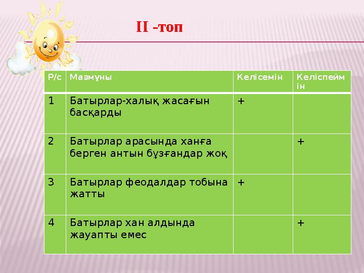  ІІ -топ Р/с Мазмұны Келісемін Келіспейм ін 1 Батырлар-халық жасағын басқарды + 2 Батырлар арасында ханға