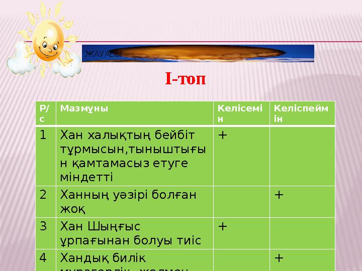 ЖАУАБЫ І-топ Р/ с Мазмұны Келісемі н Келіспейм ін 1 Хан халықтың бейбіт тұрмысын,тыныштығы н қамтамасыз етуге міндетті + 2 Ха