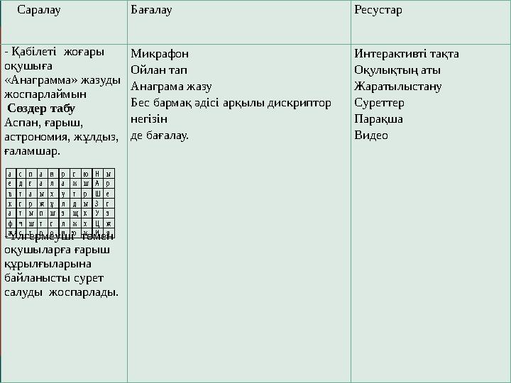 Бағалау критерийі Дескрипторлар Балдар 1. Астрономия ғылымының ерекшеліктерін анықтайды. 1.тірек сөздерді қолданып, су