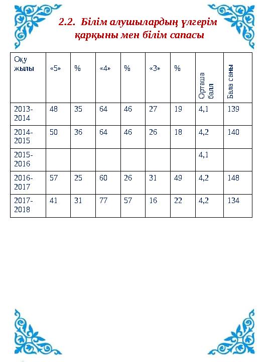 2.2. Білім алушылардың үлгерім қарқыны мен білім сапасы Оқу жылы «5»% «4»% «3»% О р т а ш а б а л л Б а л а с а н ы 2013