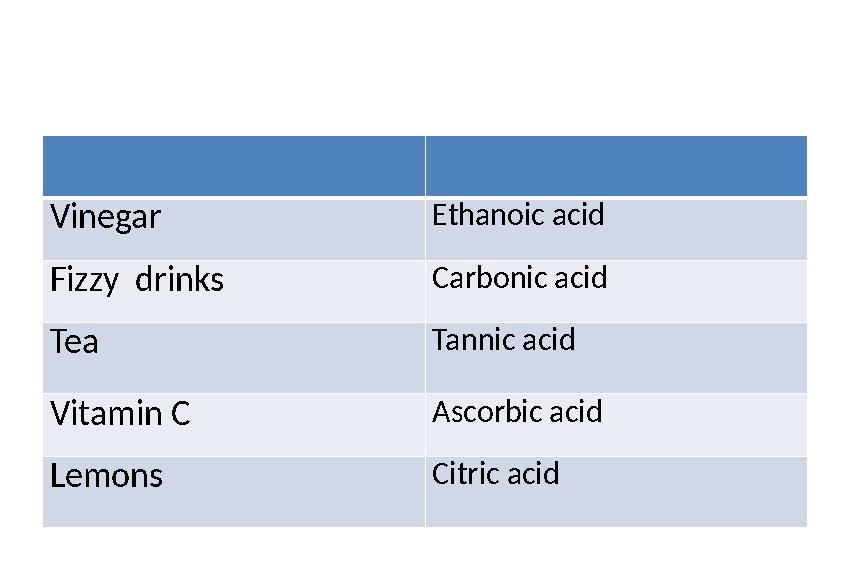 Vinegar Ethanoic acid Fizzy drinks Carbonic acid Tea Tannic acid Vitamin C Ascorbic acid Lemons Citric acid