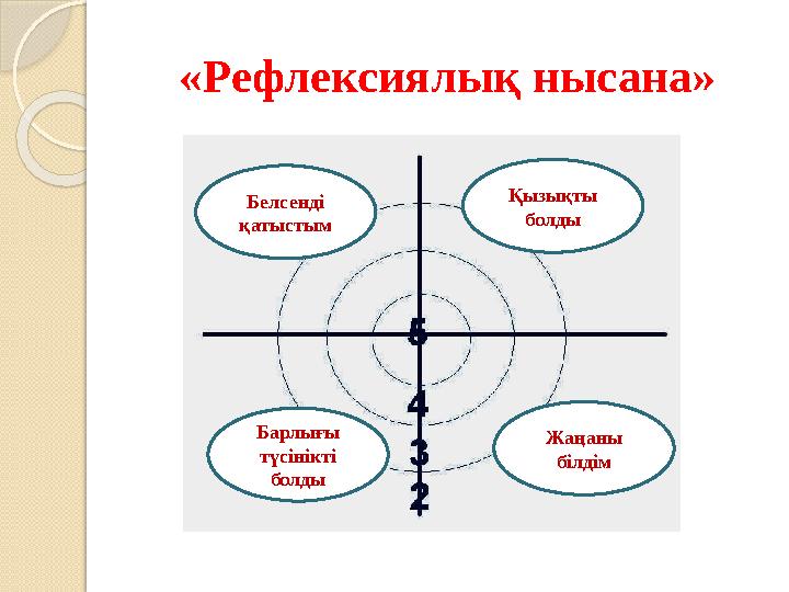 «Рефлексиялық нысана» Белсенді қатыстым Қызықты болды Барлығы түсінікті болды Жаңаны білдім