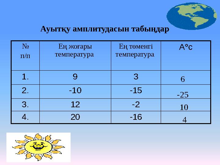 № п/п Ең жоғары температура Ең төменгі температура А°с 1. 9 3 2. -10 -15 3. 12 -2 4. 20 -16 Ауытқу амплитудасын табыңдар 6