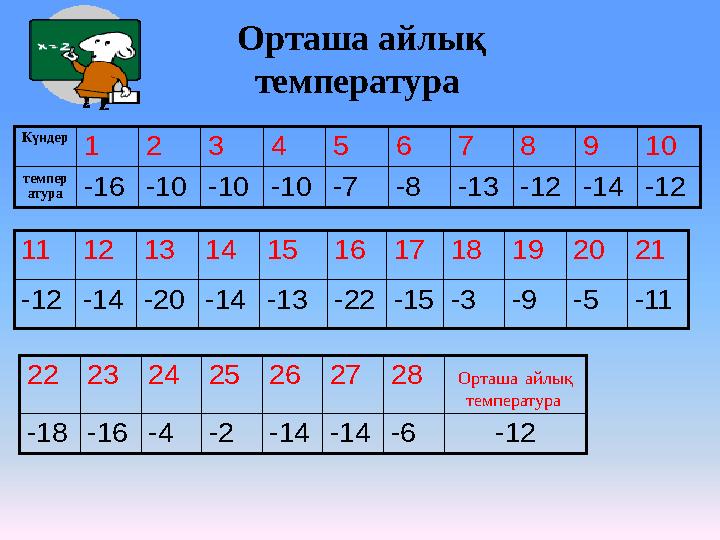 Күндер 12345678910 темпер атура-16-10-10-10-7-8-13-12-14-12 1112131415161718192021 -12-14-20-14-13-22-15-3-9-5-11 2223242526272