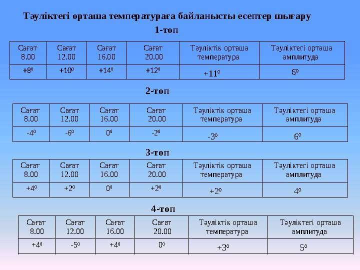 Сағат 8.00 Сағат 12.00 Сағат 16.00 Сағат 20.00 Тәуліктік орташа температура Тәуліктегі орташа амплитуда +8 0 +10 0 +14 0