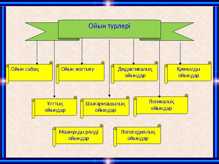 Ойын түрлері Ойын сабақ Ойын жаттығу Дидактикалық ойындар Қимылды ойындар Логикалық ойындар Мазмұнды рөлді ойындарҰлттық ой