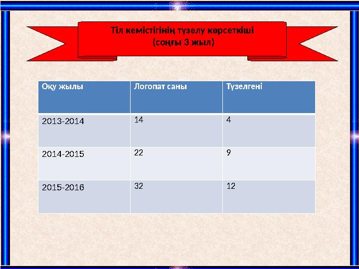 Тіл кемістігінің түзелу көрсеткіші (соңғы 3 жыл) Оқу жылы Логопат саны Түзелгені 201 3 -201 4 14 4 201 4 -201 5 22 9 20