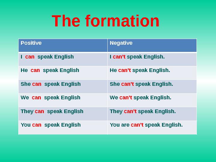 Positive Negative I can speak English I can’t speak English. He can speak English He can’t speak English. She can speak