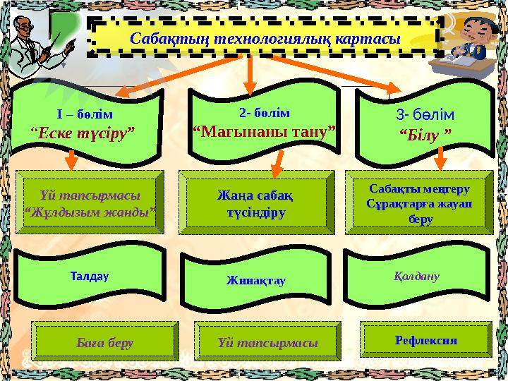 I – бөлім “ Еске түсіру” 2- бөлім “ Мағынаны тану” Үй тапсырмасы “ Жұлдызым жанды” Сабақты меңгеру Сұрақтарға жауап беру3- б