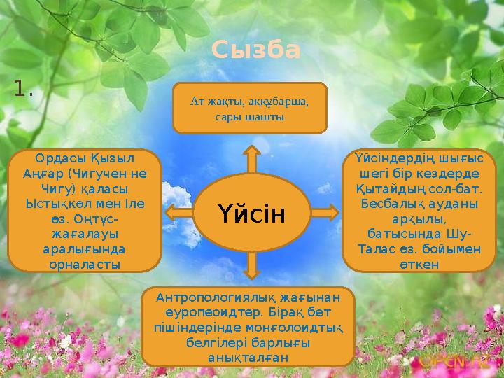 Сызба 1. Үйсін Ат жақты, аққұбарша, сары шашты Ордасы Қызыл Аңғар (Чигучен не Чигу) қаласы Ыстықкөл мен Іле өз. Оңтүс- жағ