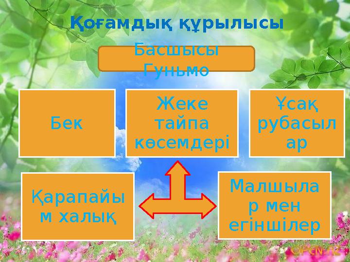 Қоғамдық құрылысы Бек Жеке тайпа көсемдері Ұсақ рубасыл ар Қарапайы м халық Малшыла р мен егіншілер Басшысы Гуньмо