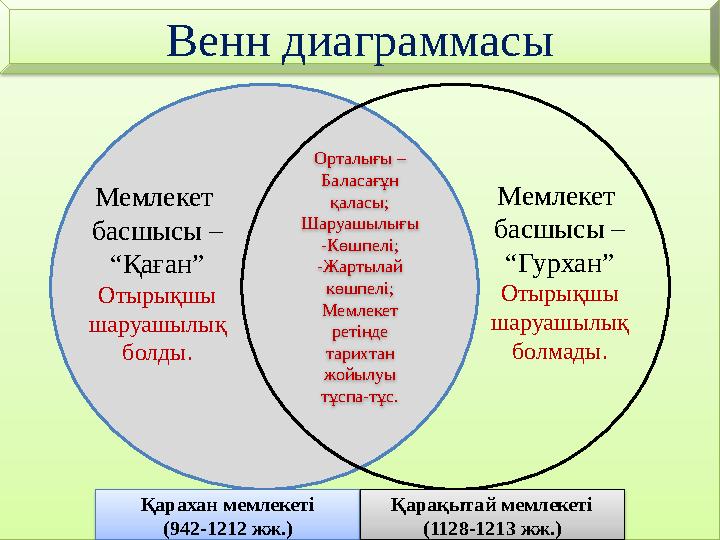 Венн диаграммасы Орталығы – Баласағұн қаласы; Шаруашылығы -Көшпелі; -Жартылай көшпелі; Мемлекет ретінде тарихтан жойылу