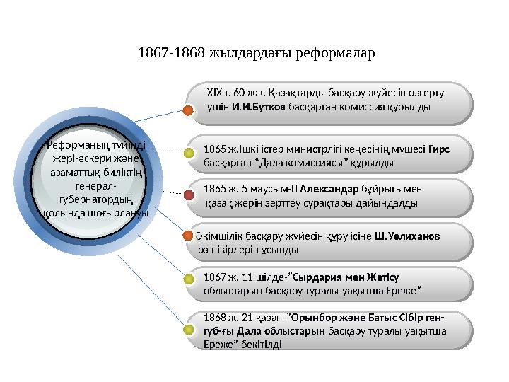 1867-1868 жылдардағы реформалар 1865 ж. 5 маусым- II Александар бұйрығымен қазақ жерін зерттеу сұрақтары дайындалды Әкімшілі