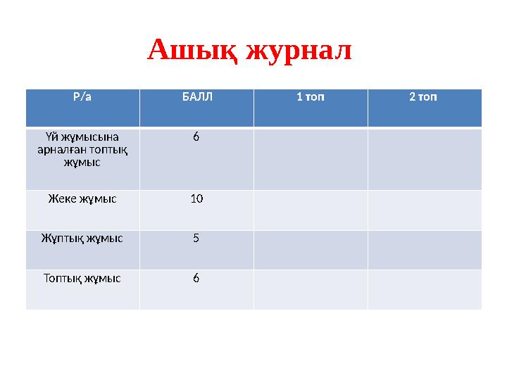 Ашық журнал Р/а БАЛЛ 1 топ 2 топ Үй жұмысына арналған топтық жұмыс 6 Жеке жұмыс 10 Жұптық жұмыс 5 Топтық жұмыс 6