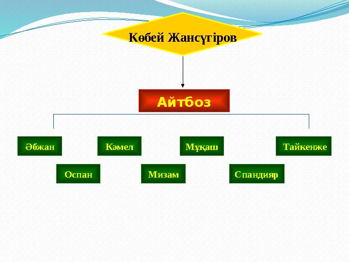 Әбжан Айтбоз Көбей Жансүгіров Спандияр Мұқаш Оспан Кәмел Мизам Тайкенже