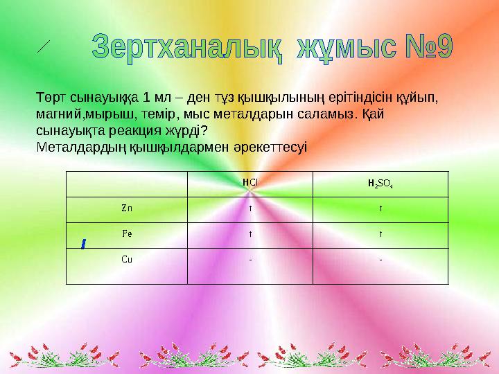 І HCl H 2 SO 4 Zn ↑ ↑ Fe ↑ ↑ Cu - - Төрт сынауыққа 1 мл – ден тұз қышқылының ерітіндісін құйып, магний,мырыш, те