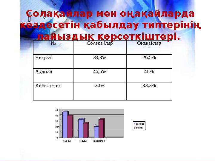Солақайлар мен оңақайларда кездесетін қабылдау типтерінің пайыздық көрсеткіштері. № Солақайлар Оңақайлар Визуал 33,3% 26,5