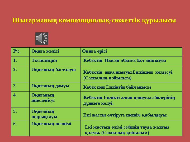 Шығарманың композициялық-сюжеттік құрылысы Р\с Оқиға желісі Оқиға өрісі 1. Экспозиция 2. Оқиғаның басталуы 3. Оқиғаның дамуы 4.