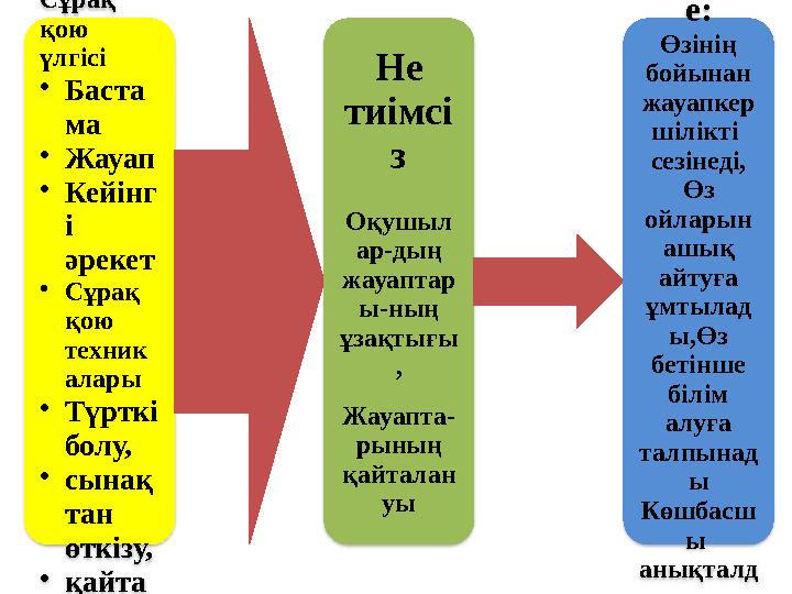 Не тиімді Сұрақ қою үлгісі • Баста ма • Жауап • Кейінг і әрекет • Сұрақ қою техник алары • Түрткі болу, • сынақ тан өт