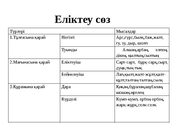 Еліктеу сөз Түрлері Мысалдар 1.Тұлғасына қарай Негізгі Арс,гүрс,былқ,баж,жалт, гу, зу, дыр, шолп Туынды Алшаң,арбаң, е