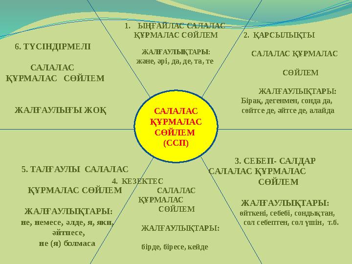 САЛАЛАС ҚҰРМАЛАС СӨЙЛЕМ (ССП)1. ЫҢҒАЙЛАС САЛАЛАС ҚҰРМАЛАС СӨЙЛЕМ ЖАЛҒАУЛЫҚТАРЫ: және, әрі, да, де, та, те