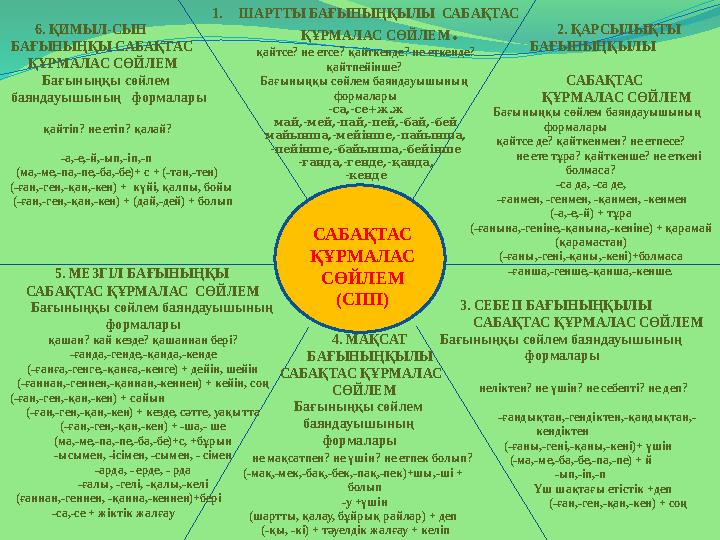 САБАҚТАС ҚҰРМАЛАС СӨЙЛЕМ (СПП)1. ШАРТТЫ БАҒЫНЫҢҚЫЛЫ САБАҚТАС ҚҰРМАЛАС СӨЙЛЕМ . қайтсе? не етсе? қайткенде? не еткенде? қайт