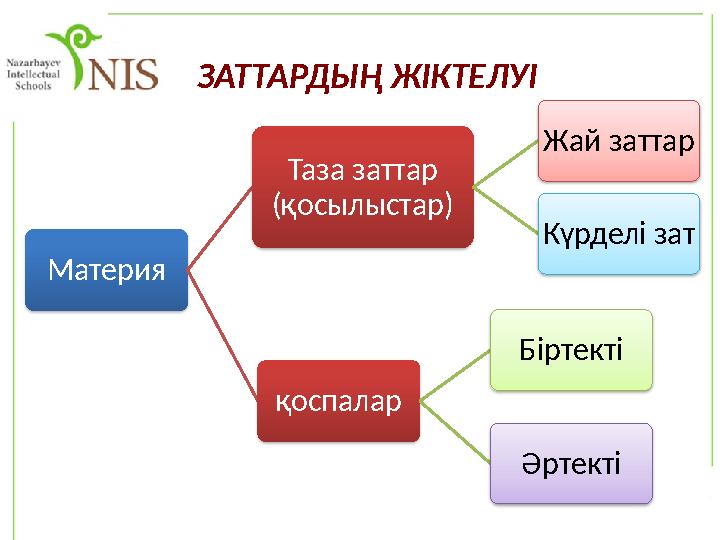 Материя Таза заттар (қосылыстар) Жай заттар Күрделі зат қоспалар Біртекті ӘртектіЗАТТАРДЫҢ ЖІКТЕЛУІ