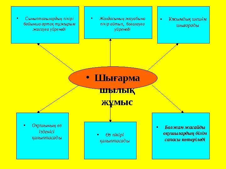 • Шығарма шылық жұмыс• Сыныптағылардың пікірі бойынша ортақ тұжырым жасауға үйренеді • Ұжымдық шешім шығарады • Оқушының өз